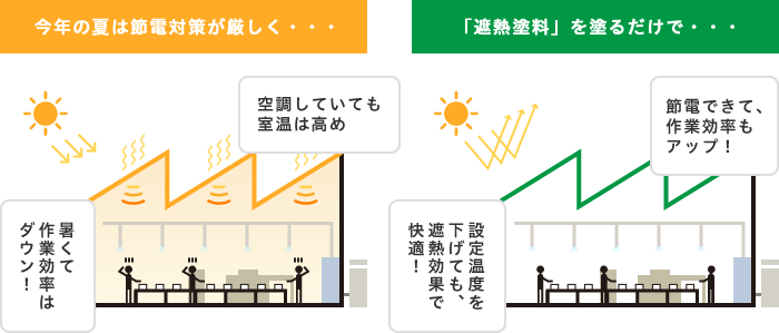 環境負荷低減を実現