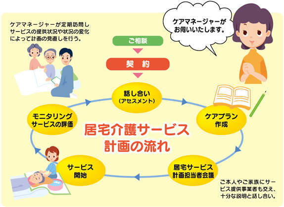 介護保険適用の在宅介護支援サービス手続きの流れ